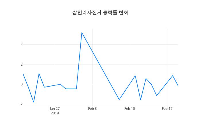 ▲삼천리자전거거래량정보