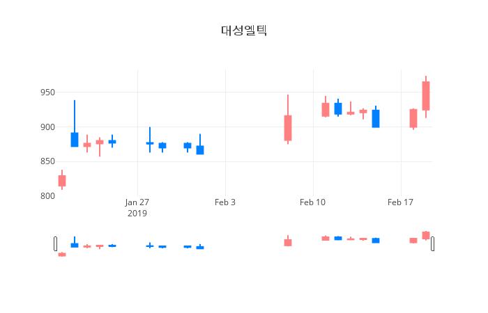 ▲일주일간 대성엘텍 등락률 변화