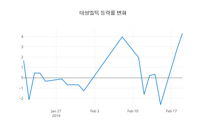 ▲대성엘텍거래량정보