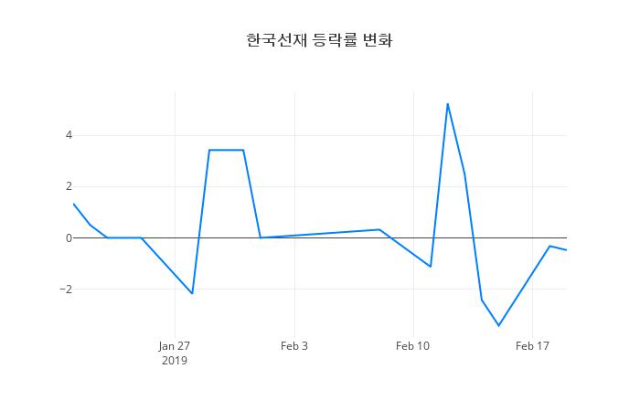 ▲한국선재거래량정보