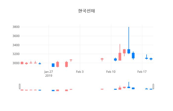 ▲일주일간 한국선재 등락률 변화