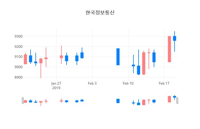 ▲일주일간 한국정보통신 등락률 변화