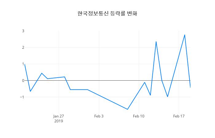 ▲한국정보통신거래량정보