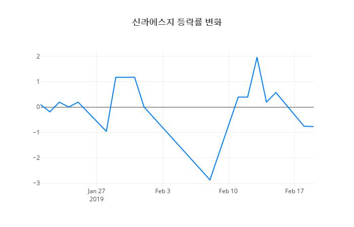 ▲신라에스지거래량정보
