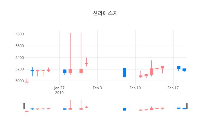 ▲일주일간 신라에스지 등락률 변화