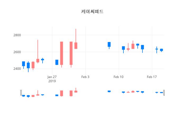 ▲일주일간 케이씨피드 등락률 변화