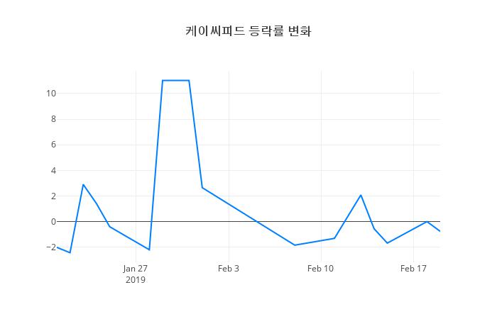 ▲케이씨피드거래량정보