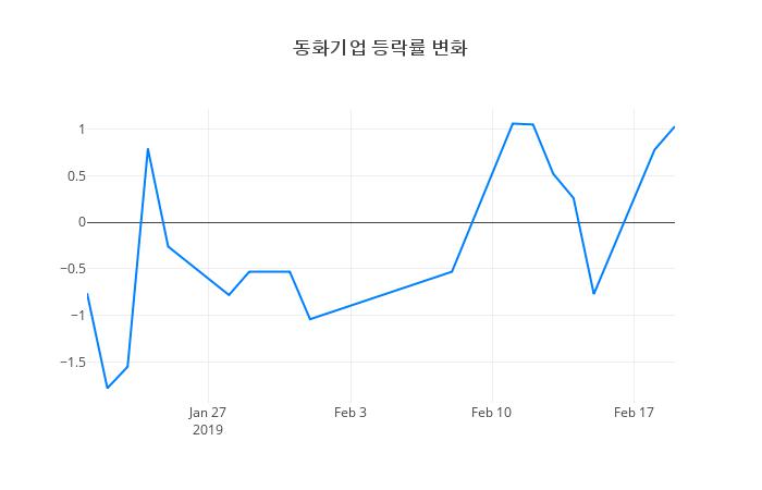 ▲동화기업거래량정보