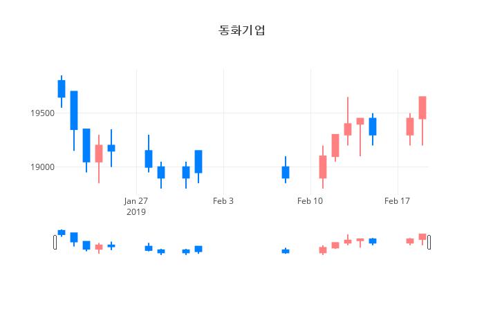 ▲일주일간 동화기업 등락률 변화