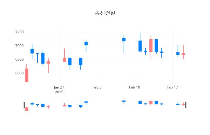 ▲일주일간 동신건설 등락률 변화