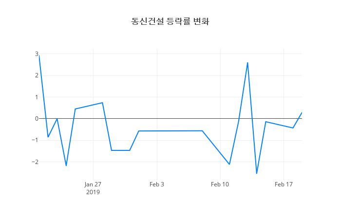 ▲동신건설거래량정보