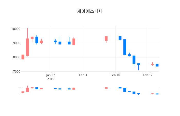▲일주일간 제이에스티나 등락률 변화