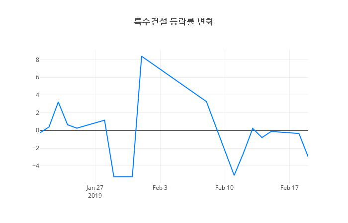 ▲특수건설거래량정보
