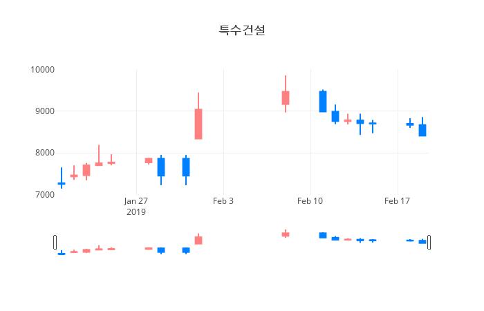 ▲일주일간 특수건설 등락률 변화