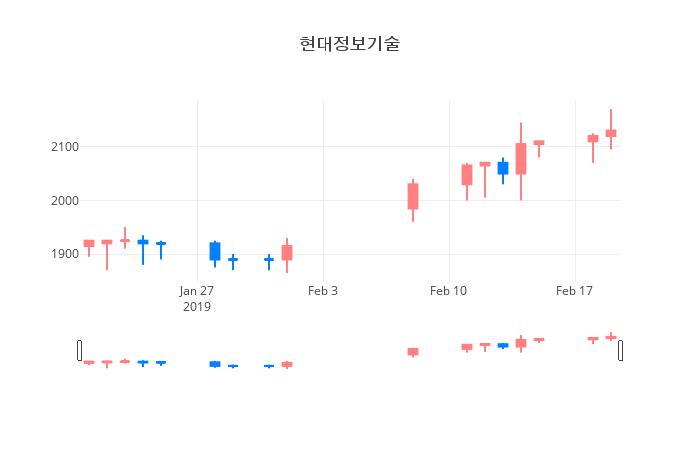 ▲일주일간 현대정보기술 등락률 변화