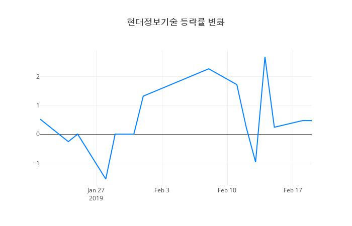 ▲현대정보기술거래량정보