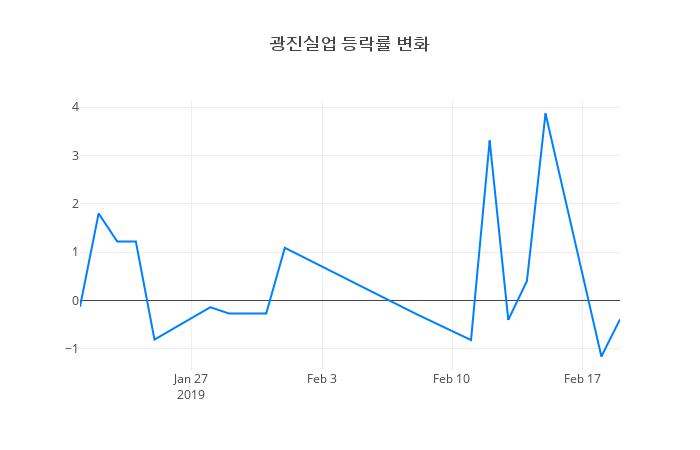 ▲광진실업거래량정보