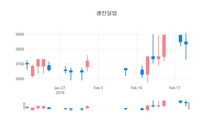▲일주일간 광진실업 등락률 변화