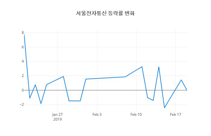 ▲서울전자통신거래량정보