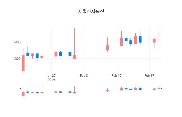 ▲일주일간 서울전자통신 등락률 변화