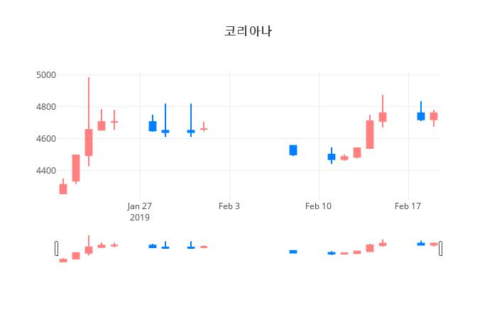 ▲일주일간 코리아나 등락률 변화
