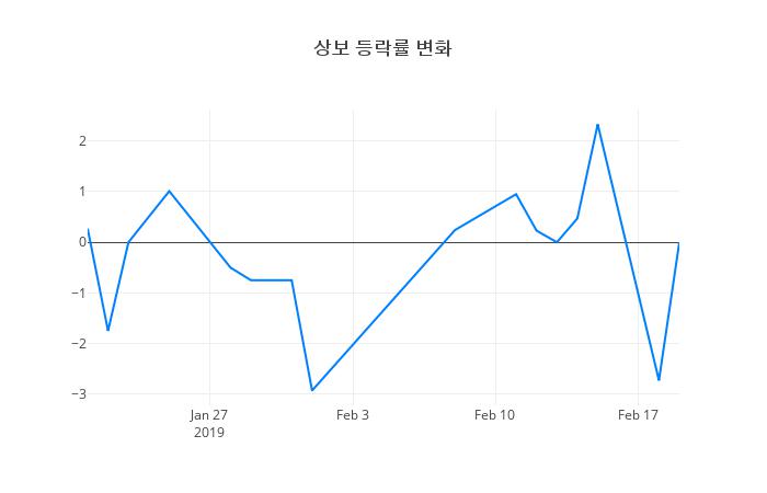 ▲상보거래량정보