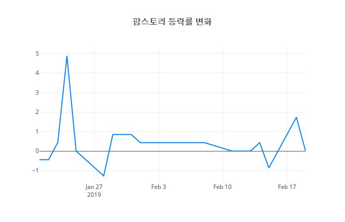 ▲팜스토리거래량정보