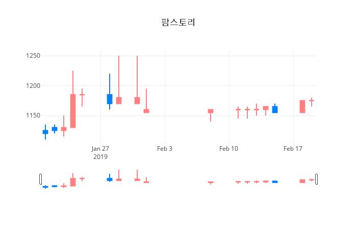 ▲일주일간 팜스토리 등락률 변화