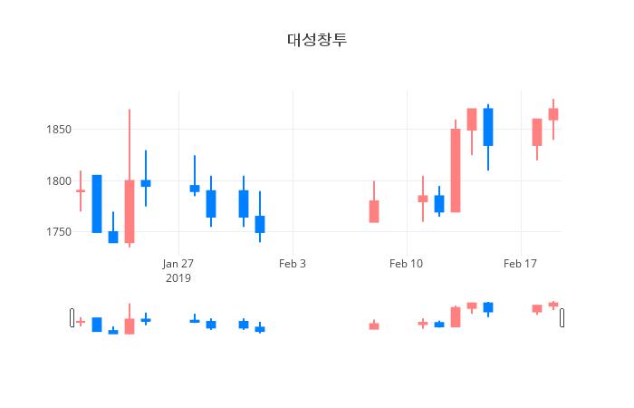 ▲일주일간 대성창투 등락률 변화