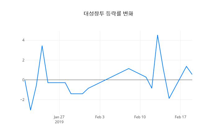 ▲대성창투거래량정보