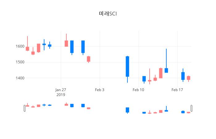 ▲일주일간 미래SCI 등락률 변화
