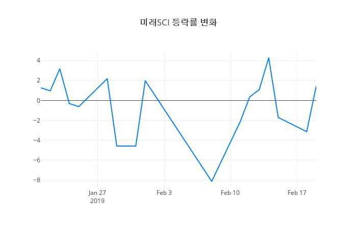 ▲미래SCI거래량정보