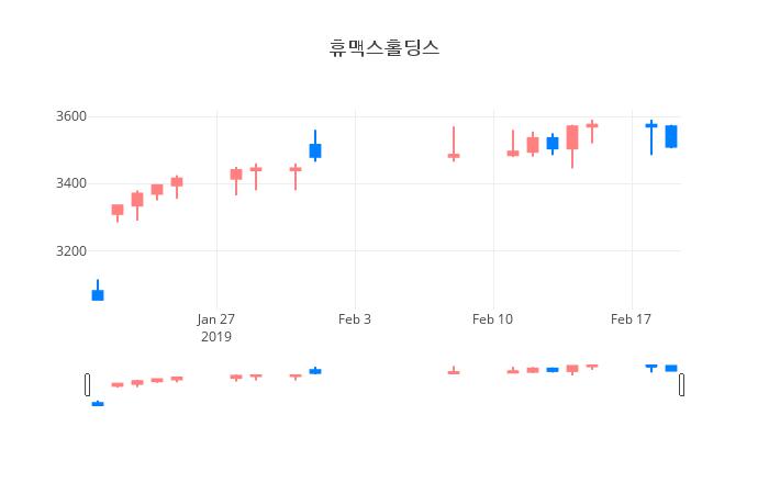 ▲일주일간 휴맥스홀딩스 등락률 변화