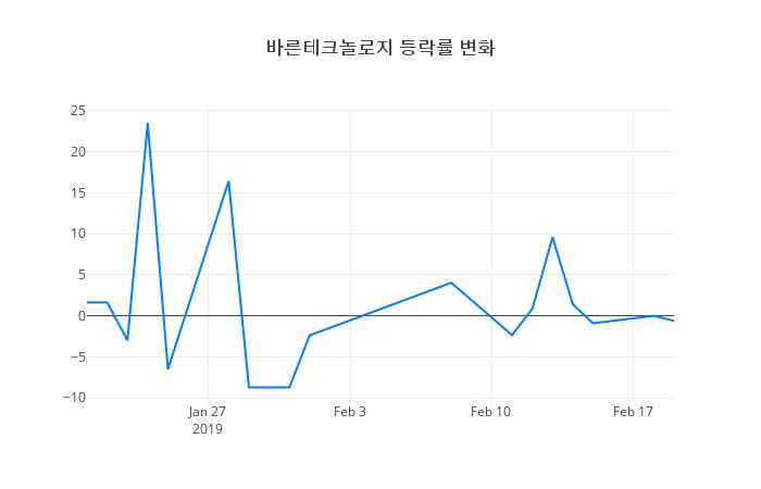 ▲바른테크놀로지거래량정보