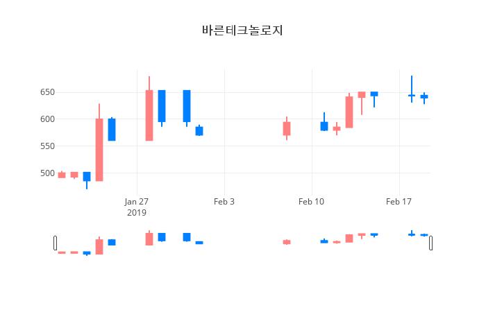 ▲일주일간 바른테크놀로지 등락률 변화