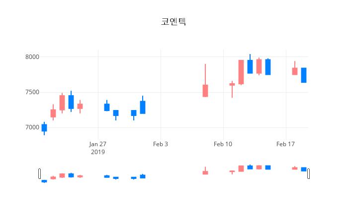▲일주일간 코엔텍 등락률 변화