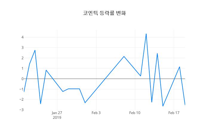 ▲코엔텍거래량정보
