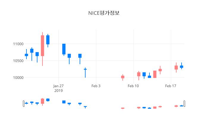 ▲일주일간 NICE평가정보 등락률 변화