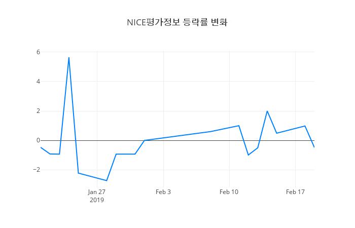 ▲NICE평가정보거래량정보