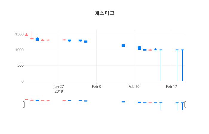 ▲일주일간 에스마크 등락률 변화