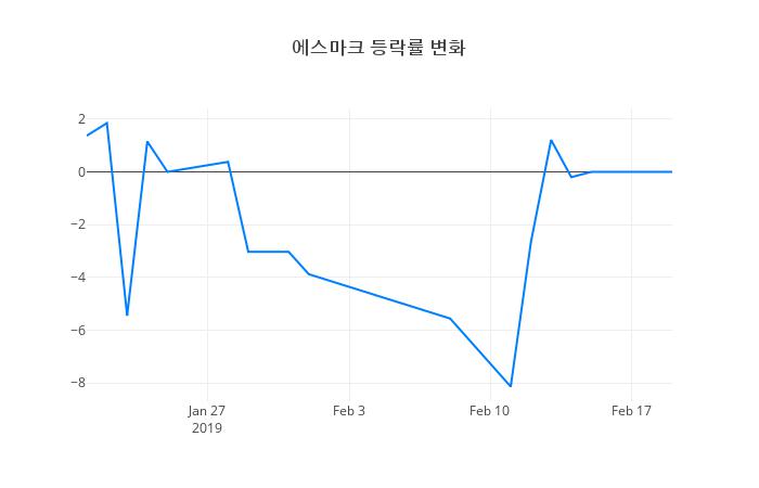 ▲에스마크거래량정보
