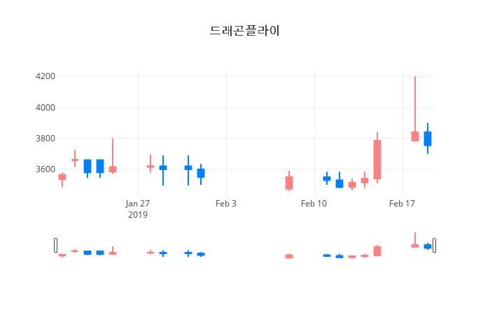 ▲일주일간 드래곤플라이 등락률 변화
