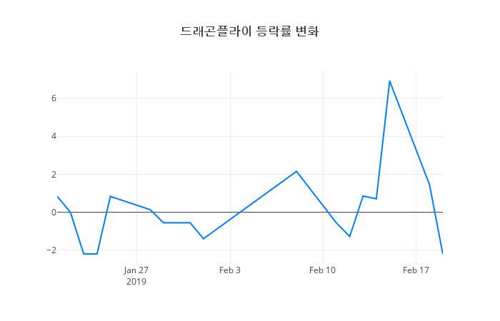 ▲드래곤플라이거래량정보