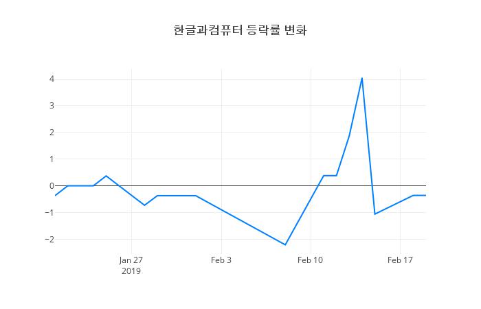 ▲한글과컴퓨터거래량정보