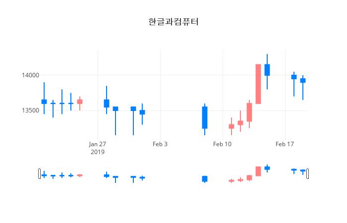 ▲일주일간 한글과컴퓨터 등락률 변화