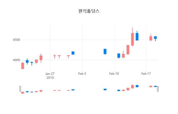▲일주일간 원익홀딩스 등락률 변화