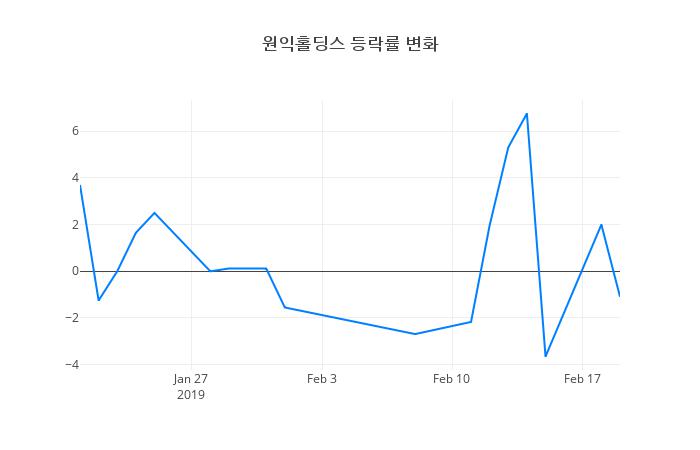 ▲원익홀딩스거래량정보