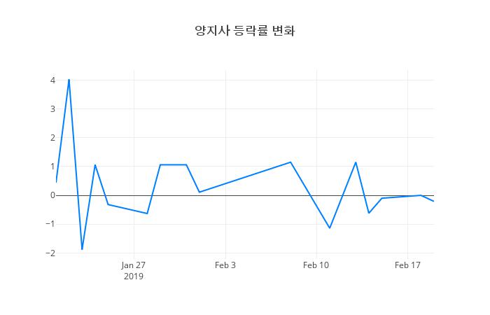 ▲양지사거래량정보