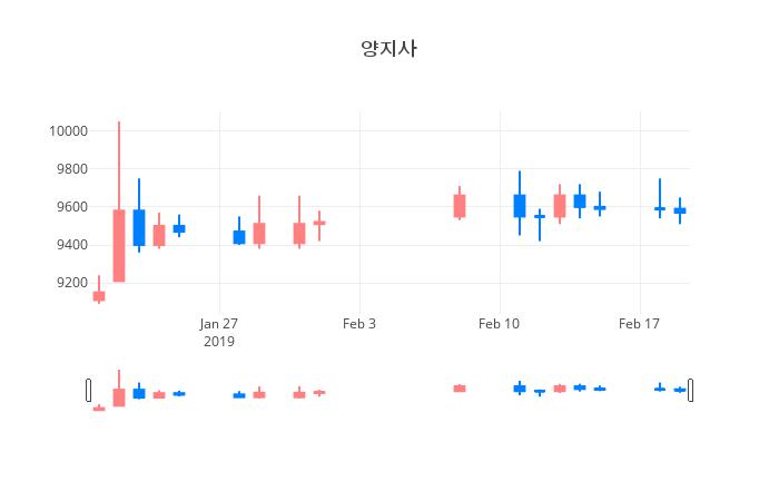 ▲일주일간 양지사 등락률 변화