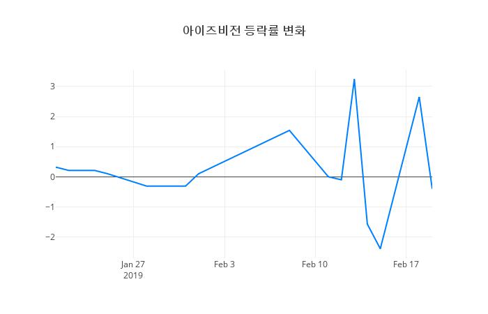 ▲아이즈비전거래량정보